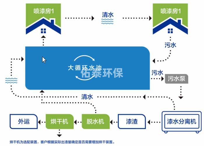 漆水分離一體機(jī) 漆水分離一體機(jī)